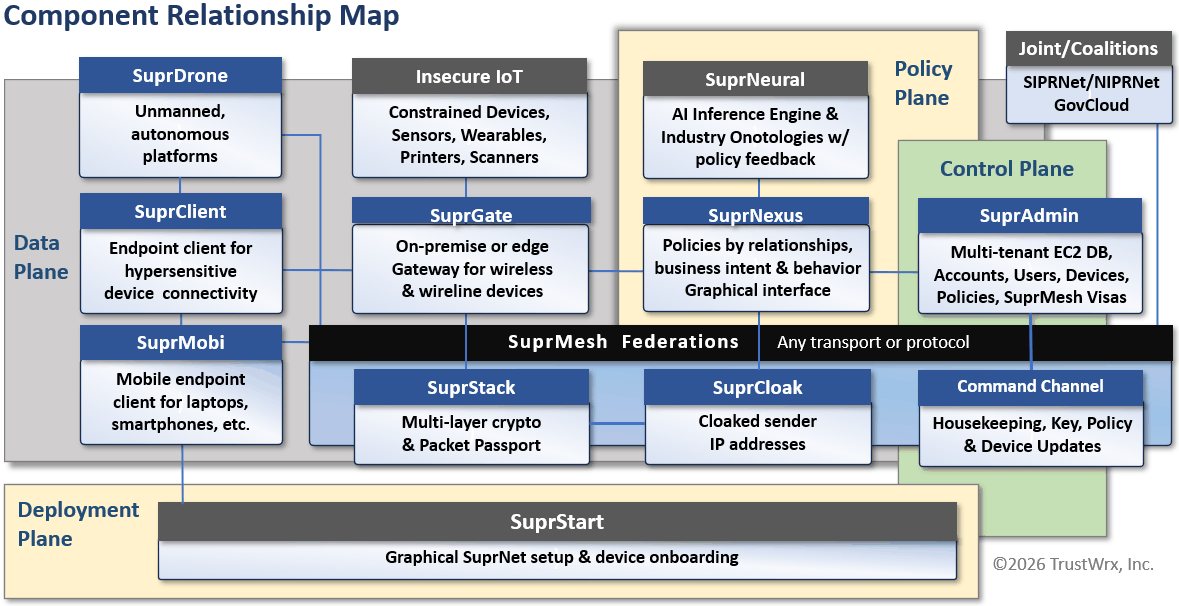 SuprNets Component Relationship Map